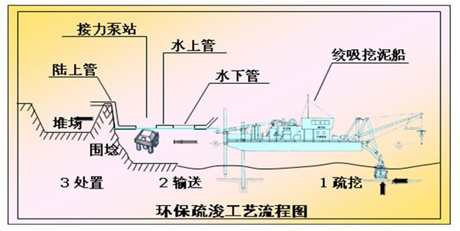 底泥疏浚工藝