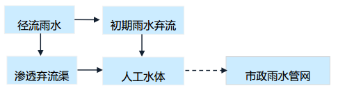 雨水收集流程圖