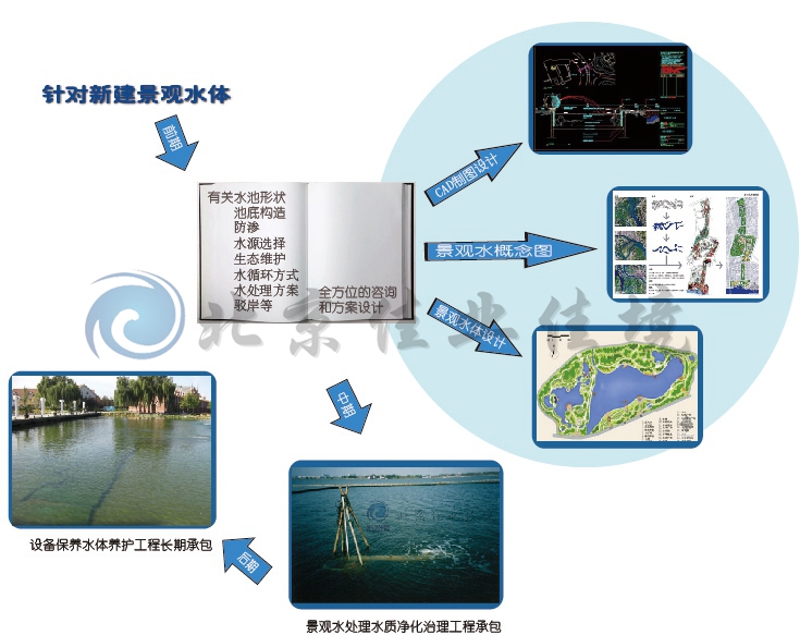 新建景觀水體處理