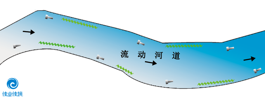 HDP工藝（針對流動河流）